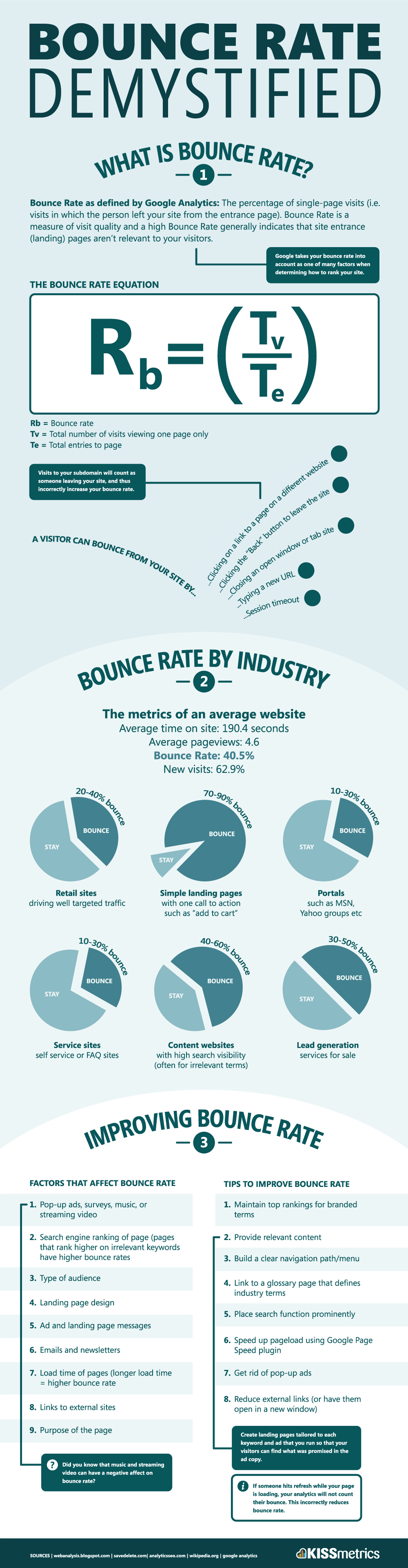 Bounce Rate Demystified by KISSMetrics